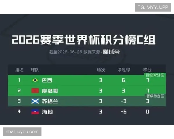 世界杯C组晋级前景排行榜